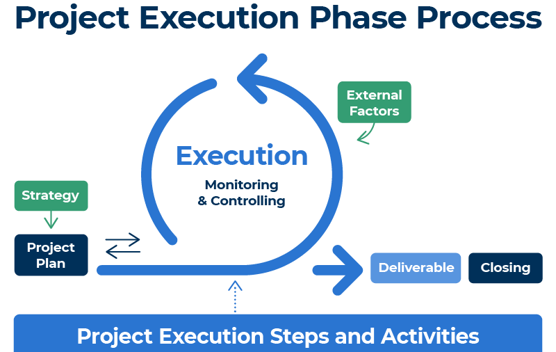 Project Execution